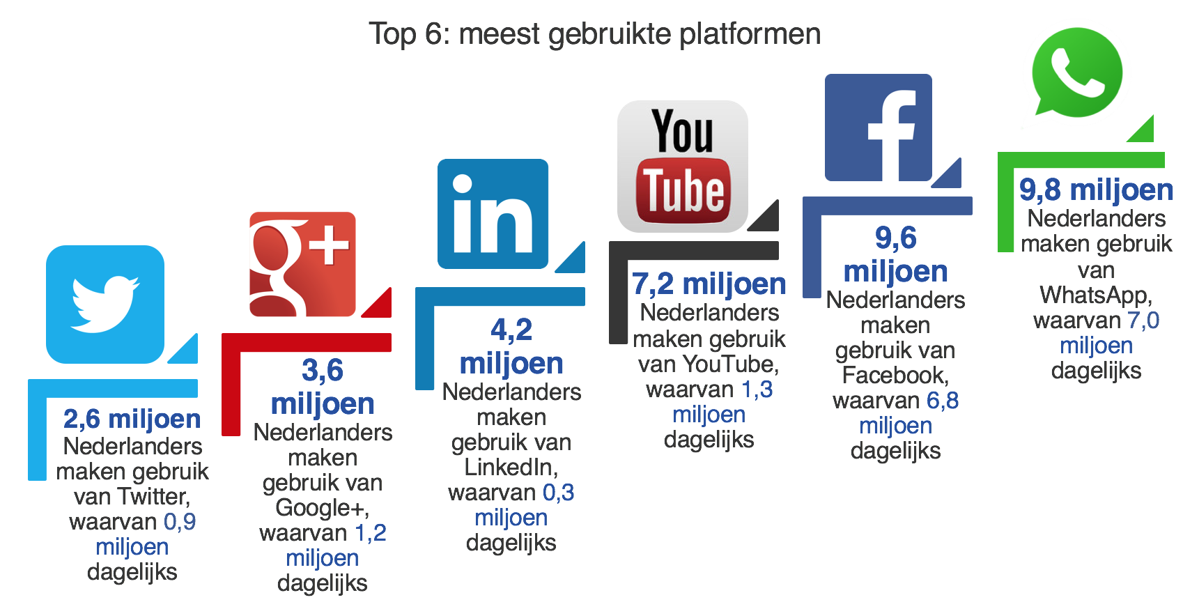 top 6 meeste gebruikte social media platforms - Marketingfacts